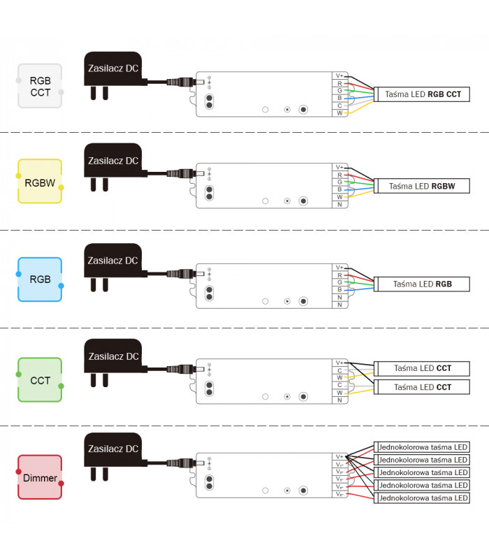 Sterownik ZigBee do taśm LED kompatybilny z Philips Hue TUYA ConBee