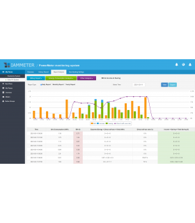 Trójfazowy dwukierunkowy licznik miernik energii elektrycznej 150A PV