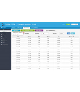 Trójfazowy dwukierunkowy licznik miernik energii elektrycznej 150A PV