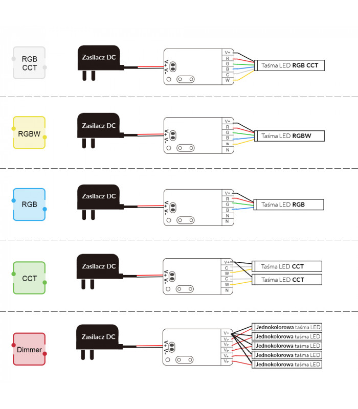 Sterownik ZigBee 5 w 1 do taśm LED kompatybilny z Philips Hue Tuya RGB