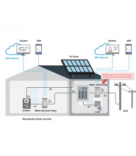 Trójfazowy dwukierunkowy licznik miernik energii elektrycznej 500A PV
