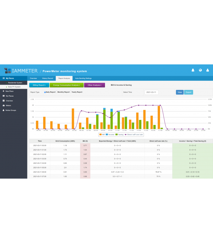 Trójfazowy dwukierunkowy licznik miernik energii elektrycznej 500A PV