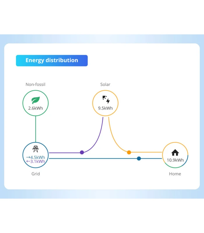 Licznik energii 3-fazowy 2-kierunkowy 120A ZigBee TUYA Home Assistant