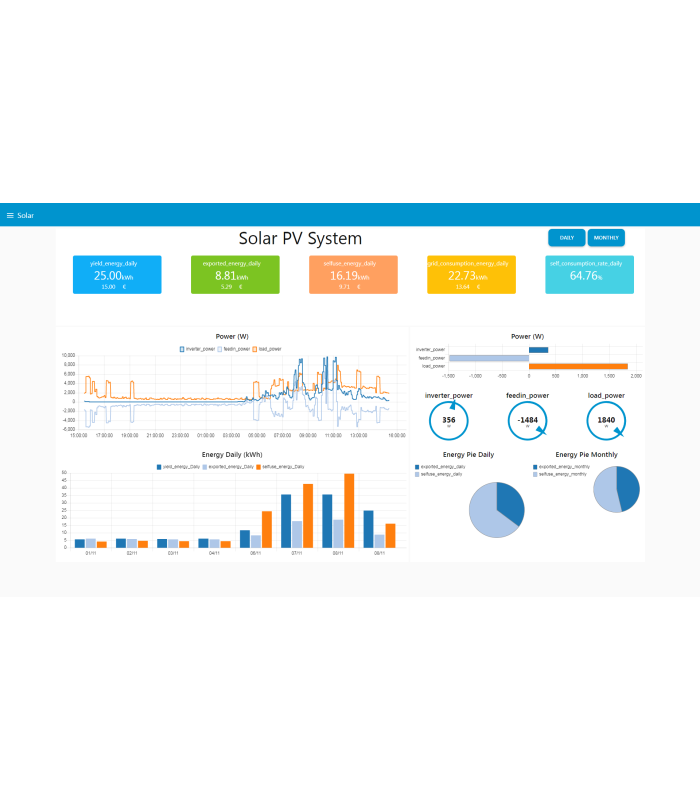 Trójfazowy dwukierunkowy licznik energii z przekładnikami 150A WiFi