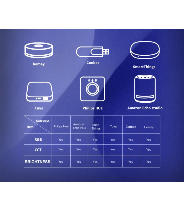 Sterownik ZigBee 5 w 1 do taśm pasek LED Home Assistant Hue TUYA
