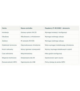 Centralka bramka Home Assistant Hub ZigBee MQTT ZHA 4GB/32GB