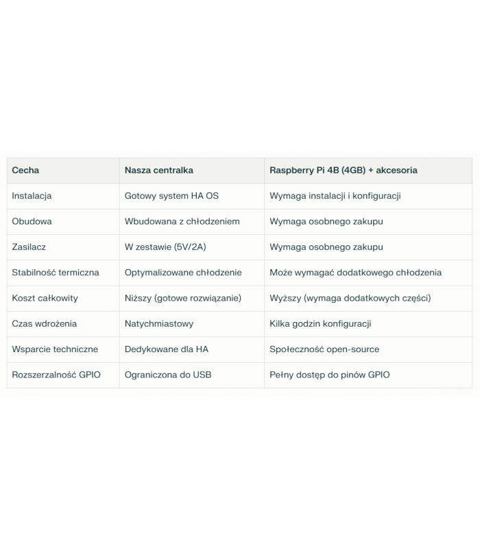 Centralka bramka Home Assistant Hub ZigBee MQTT ZHA 4GB/32GB
