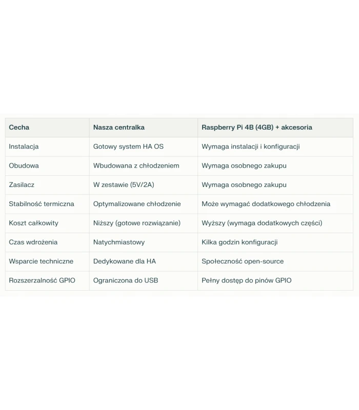 Centralka bramka Home Assistant Hub ZigBee MQTT ZHA 4GB/32GB