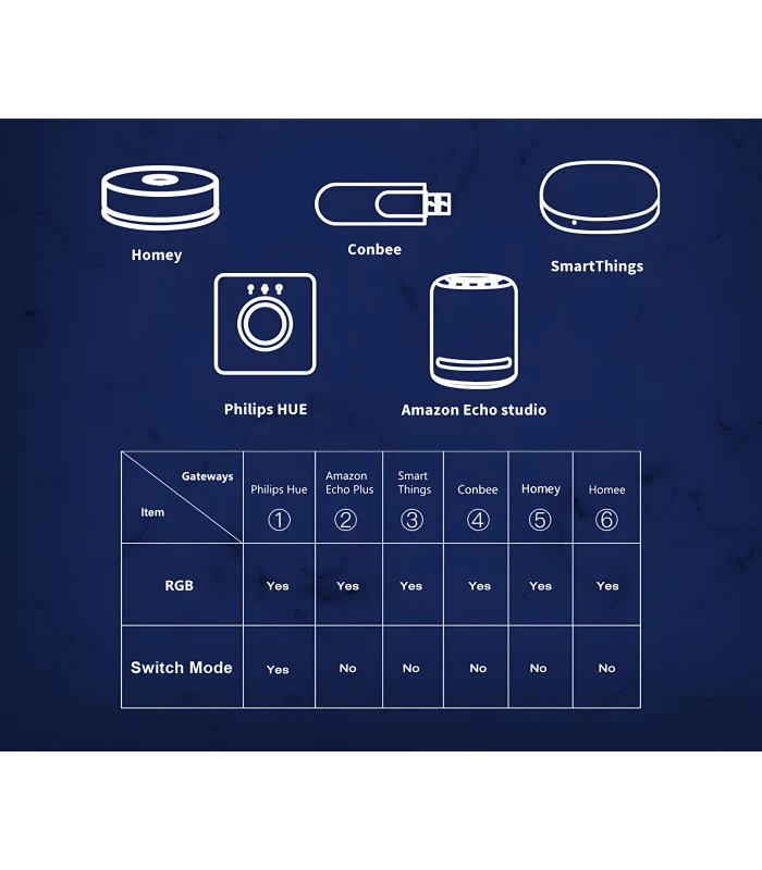 Sterownik ZigBee + RF RGBIC LED 5-24V WS2811 WS2812 Home Assistant TUYA HUE