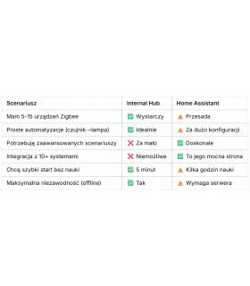 SLZB Ultima 3 Centralka Bramka Mostek HUB ZigBee MQTT Matter Home Assistant