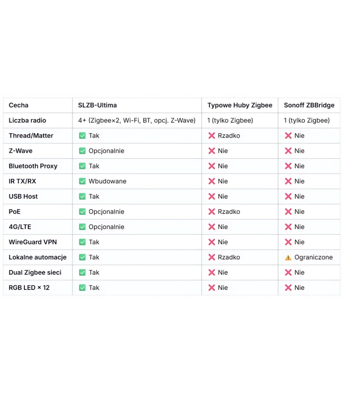 SLZB Ultima 3 Centralka Bramka Mostek HUB ZigBee MQTT Matter Home Assistant